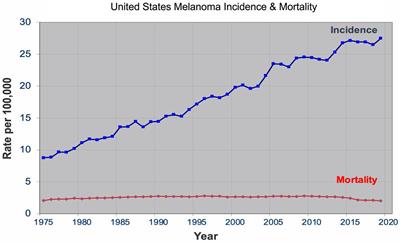 Advances in melanoma: epidemiology, diagnosis, and prognosis